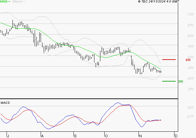 X-FAB : Attendre un test du support