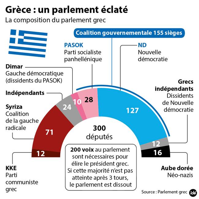 Le parlement grec est actuellement très éclaté.