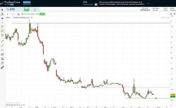 Analyse technique de l'action Atos