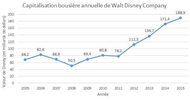 Evolution sur 10 ans de la capitlisation boursière de Walt Disney Company.
