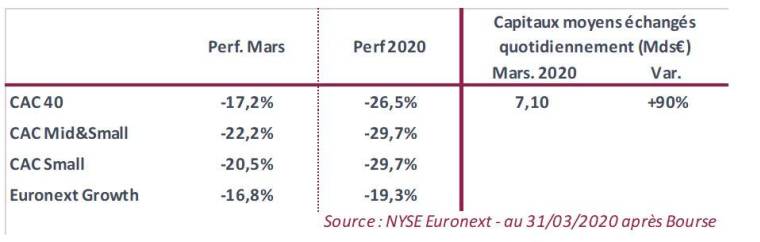 Performances des indices (Source : GreenSome Finance - Nyse Euronext)