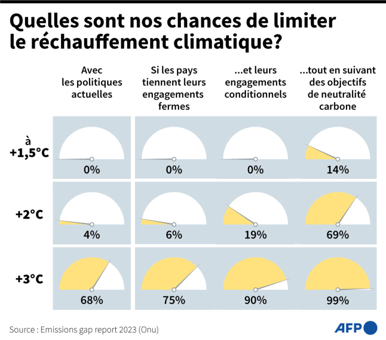 COP28 : Les Quatre Points Chauds Des Négociations - 21/11/2023 à 13:41 ...