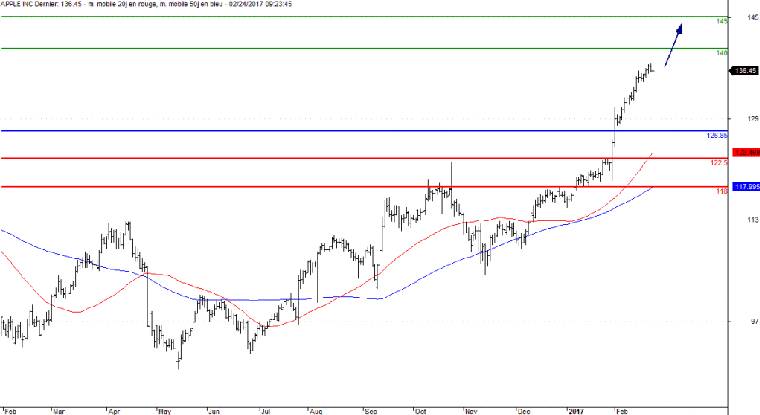 L'analyse technique d'Apple. (© Trading Central)