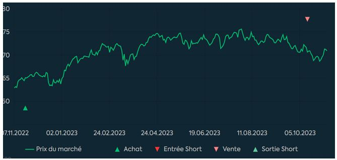 Source : Factset et Phiadvisor Valquant