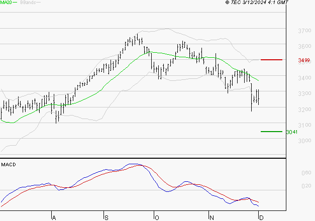 AXA : Sous les résistances, une consolidation est probable