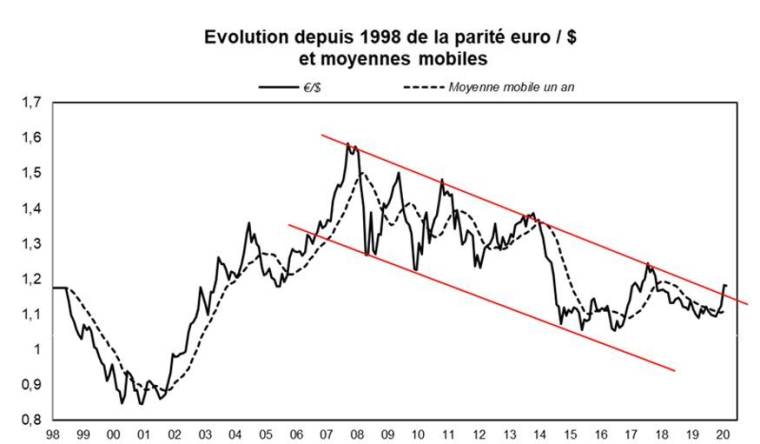 Evolution de la parité euro / dollar depuis 1998. (source : FACTSET et VALQUANT EXPERTYSE)