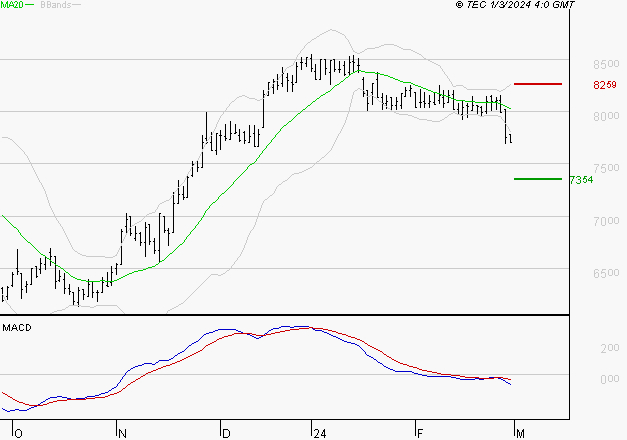 ARGAN : Sous les résistances, une consolidation est probable