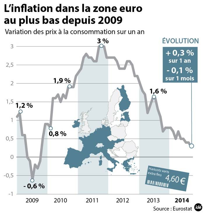 L'inflation de la zone euro poursuit sa baisse depuis trois ans.