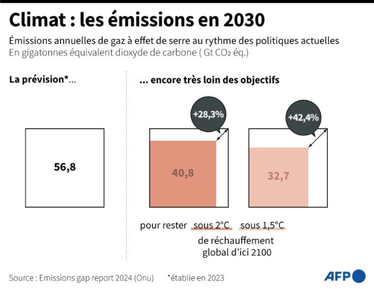 Graphique comparant la prévision pour 2030 des émissions annuelles de gaz à effet de serre au rythme des politiques actuelles avec les estimations faites pour rester sous 2°C et 1,5°C de réchauffement global, selon les données de l'Emissions gap report 2024 (Onu)  ( AFP / Sylvie HUSSON )