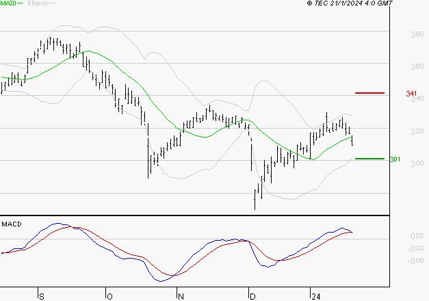 NOKIA : Une consolidation vers les supports est probable