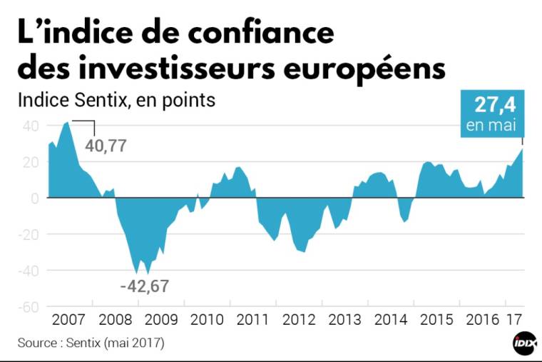 Le moral des investisseurs en Europe a atteint un plus-haut depuis 10 ans. (crédit : Idix)