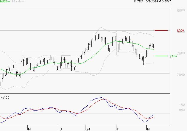 SODEXO SA : L'analyse ne suggère pas de baisse à moyen terme
