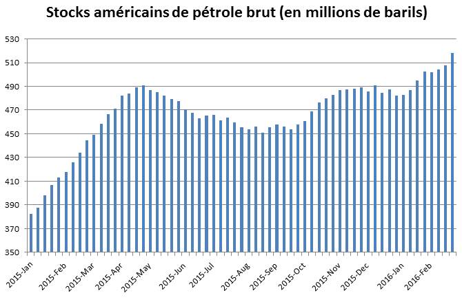 Les stocks américains de pétrole brut continuent de battre de nouveaux records. Data : eia.gov. Construction du graphique : Boursorama.