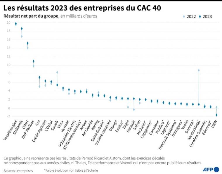 Graph showing the 2023 group share net results of 35 CAC 40 companies published as of February 29, 2024 (AFP /)