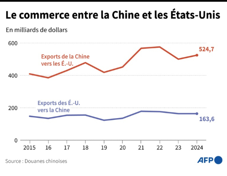 Le commerce entre la Chine et les Etats-Unis ( AFP / Nicholas SHEARMAN )