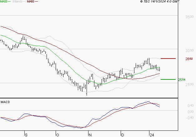IMERYS : Une consolidation vers les supports est probable