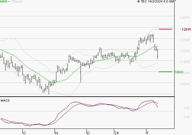 ADP : Une consolidation vers les supports est probable