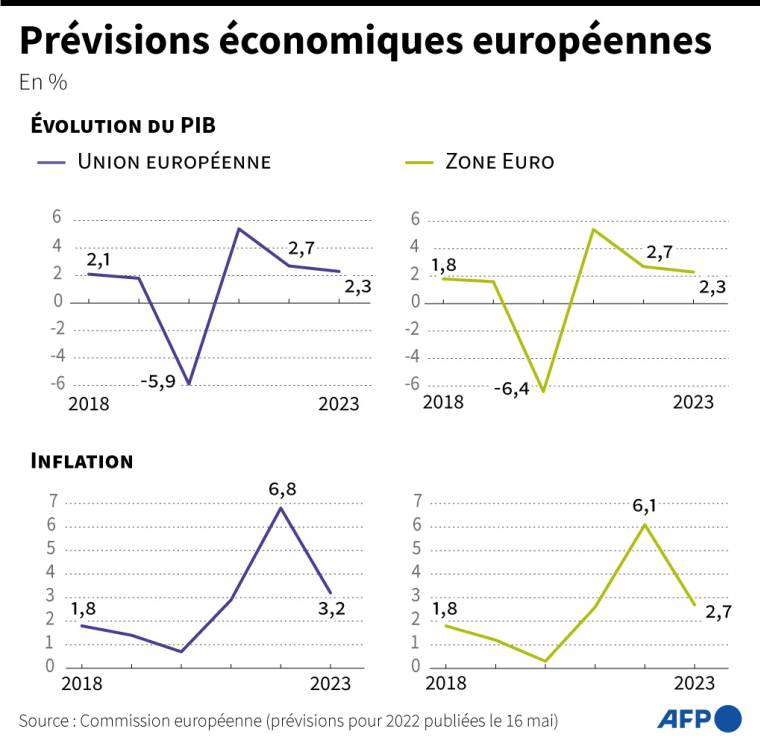 Prévisions pour le PIB et l'inflation dans l'Union européenne et la zone euro, par la Commission européenne (prévisions du printemps, publiées le 16 mai 2022) ( AFP /  )