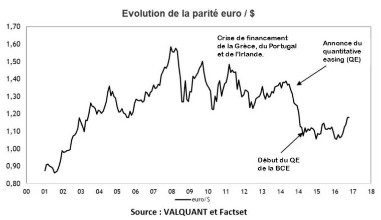 Evolution de la parité euro/dollar depuis 2000 (sources : Valquant, Factset)