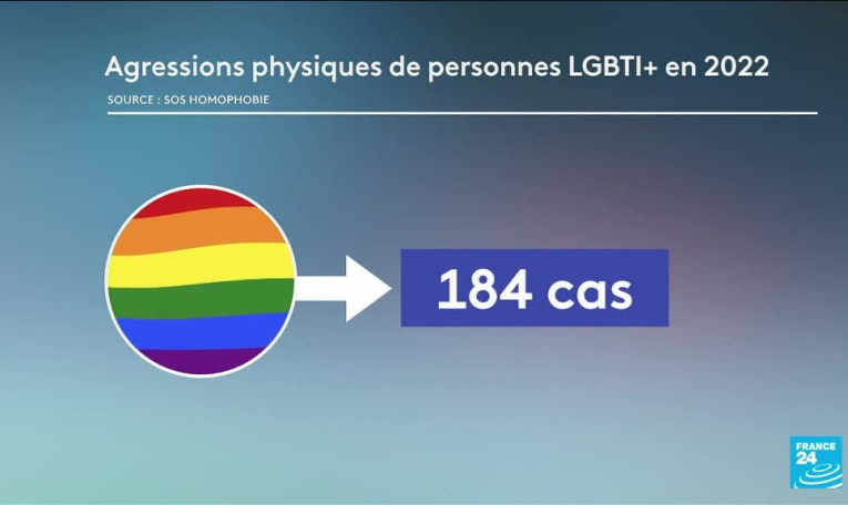 Journée contre l'homophobie : 28% d'agressions en plus en un an en France