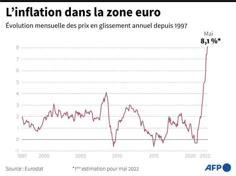 Graphique montrant l'évolution mensuelle de l'inflation dans la zone euro depuis le début des estimations d'Eurostat en 1997 ( AFP /  )