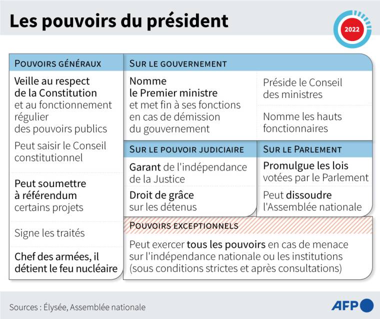 Description des pouvoirs du président de la République française ( AFP /  )