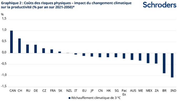 Ce graphique montre l'impact de la hausse des températures, mesuré en tant que différence de productivité entre le scénario de "statu quo" et le scénario "pas de changement climatique", dans lequel il n'y a aucun coût dus aux risques physiques. (Source : Cambridge Econometrics, Schroders Economics Group, janvier 2021)