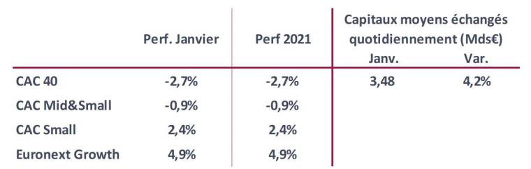 Performances des indices. (source : Nyse Euronext au 29/01/2021 après Bourse)