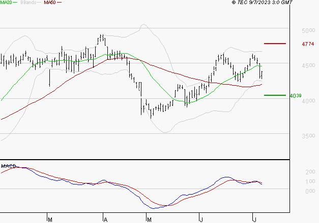 STMICROELECTRONICS : Une consolidation vers les supports est probable