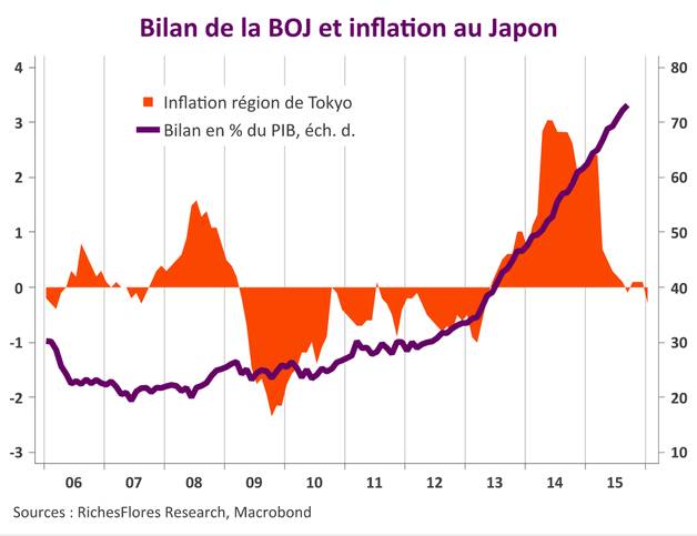 Le Japon est de nouveau menacé par un risque de déflation malgré la croissance du bilan de la BoJ sous l'effet des relances monétaires. Source : RF Research.