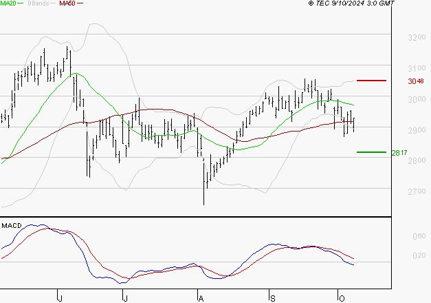 VEOLIA ENVIRONNEMENT : Sous les résistances, une consolidation est probable