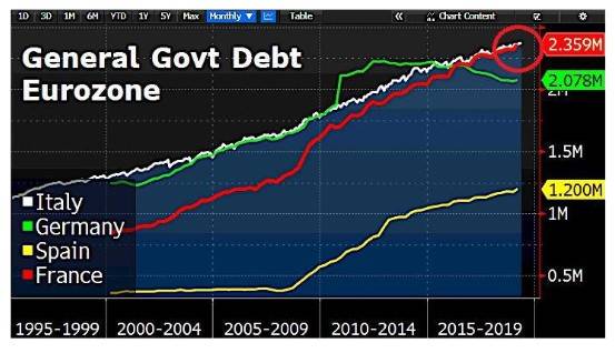 La contribution de l'Etat à la dette augmente de 42 milliards d'euros, tandis que celles des  administrations  de  sécurité  sociale  baisse  de  1,2  milliards.  Sur  un  an,  la  dette publique augmente de 2,7%