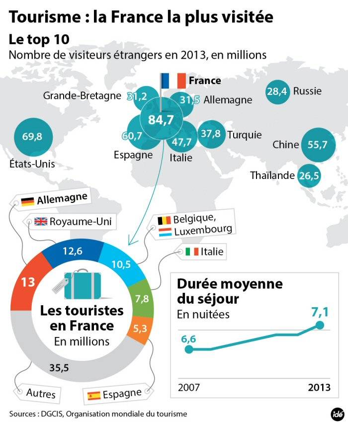 Tourisme : la France reste en tête