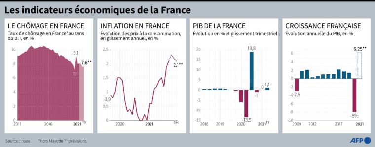 Graphiques montrant l'évolution du PIB, de l'inflation et du taux de chômage en France, selon l'Insee au 6 octobre 2021 ( AFP /  )