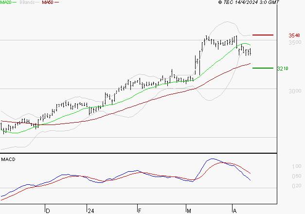 SPIE SA : Une consolidation vers les supports est probable