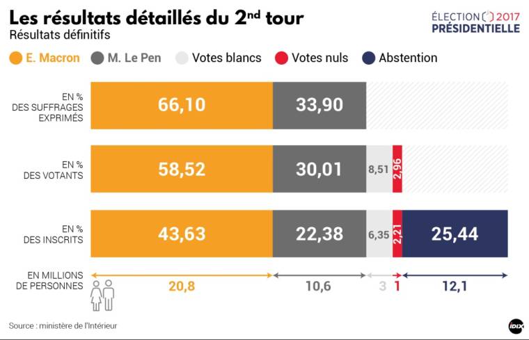 Emmanuel Macron l'emporte finalement avec 66,1% des suffrages soit 20,8 millions de voix en sa faveur. (crédit Idix)