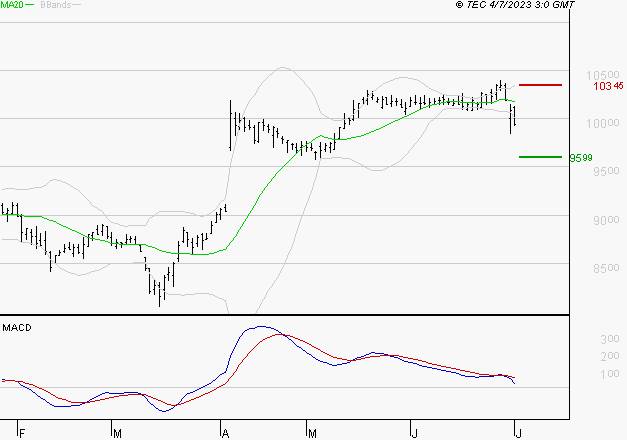 SODEXO SA : Une consolidation vers les supports est probable