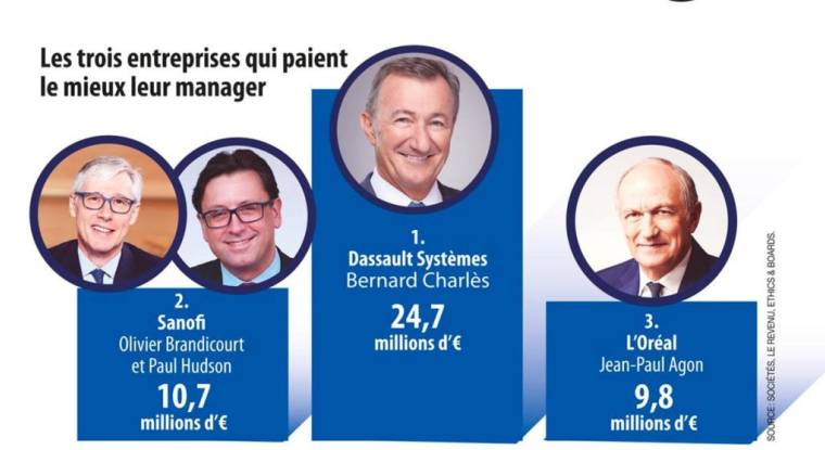 Les trois entreprises qui paient le mieux leur manager. (© Sociétés / Le Revenu / Ethics and Boards)