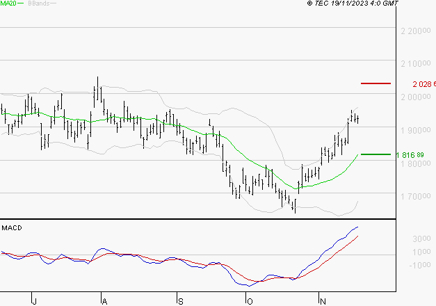 HERMES INTERNATIONAL : Le mouvement reste haussier