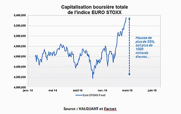 Capitalisation boursiÃ¨re totale de l'indice Euro Stoxx