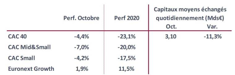 Performances des indices. (source : Nyse Euronext au 30/10/2020 en clôture)