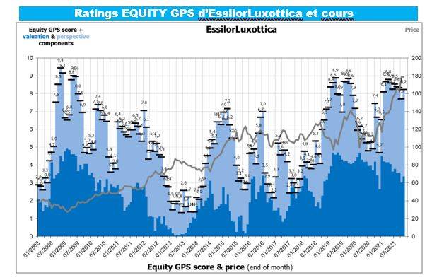 Evolution des ratings Equity GPS d'EssilorLuxottica et du cours