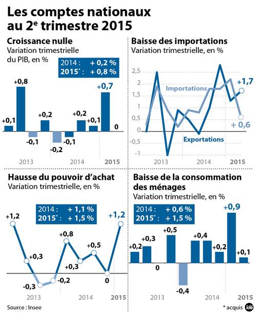 Les chiffres de la conjoncture française ont été mitigés au second semestre.