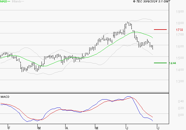 CARMILA : Sous les résistances, une consolidation est probable