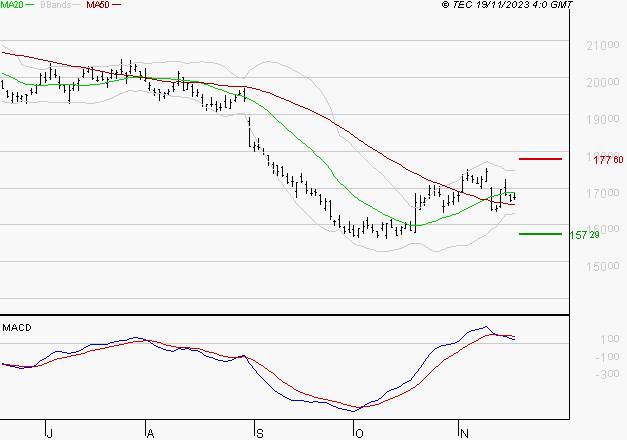 PERNOD RICARD : Une consolidation vers les supports est probable