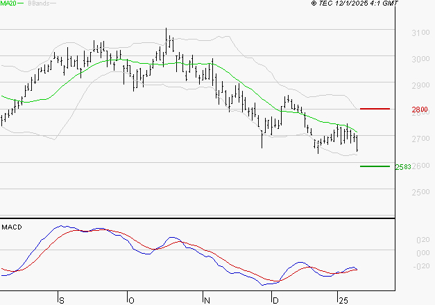 VEOLIA ENVIRONNEMENT : Attendre un test du support