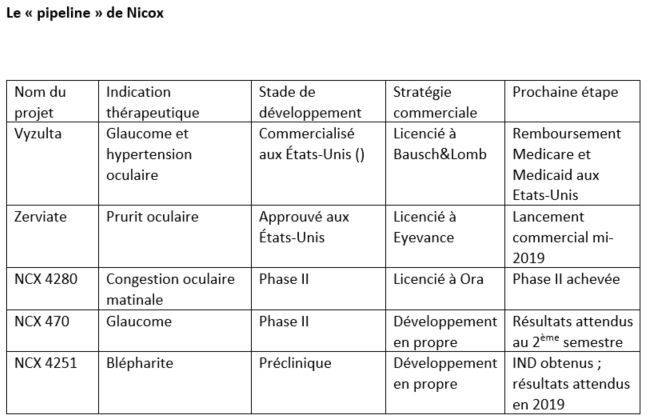Le pipeline de Nicox. (crédit : Biotech Finances)