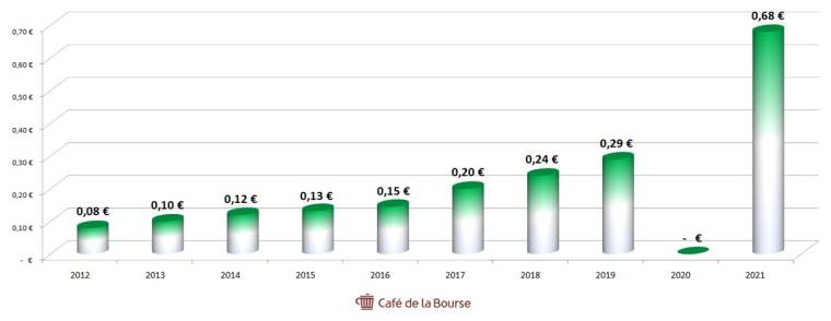 Dividendes versés par Eurofins ( Source : Café de la Bourse- )