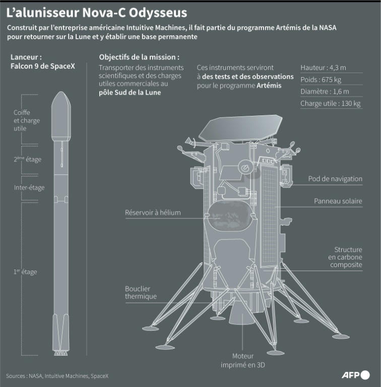 Schéma de l'atterrisseur de classe Nova-C Odysseus construit par Intuitive Machnes, faisant partie du programme Artemis de la Nasa pour retourner sur la Lune et y établir une base permanence ( AFP / Gal ROMA )