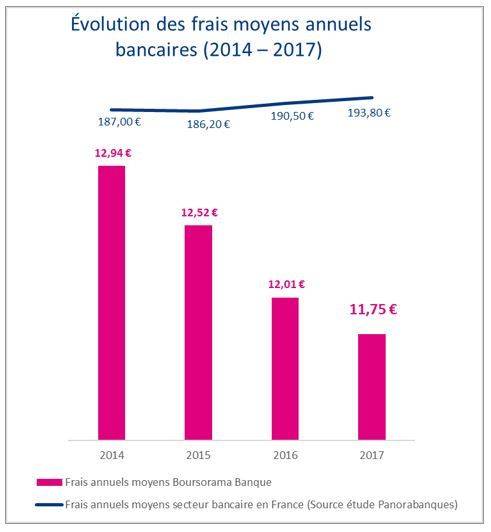 Evolution des frais bancaires (2014-2017)